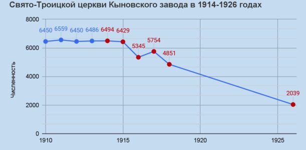 Численность населения в приходе Свято-Троицкой церкви Кыновского завода в период Гражданской войны