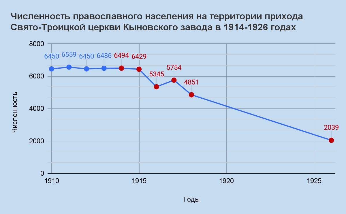 Численность населения в приходе Свято-Троицкой церкви Кыновского завода в период Гражданской войны