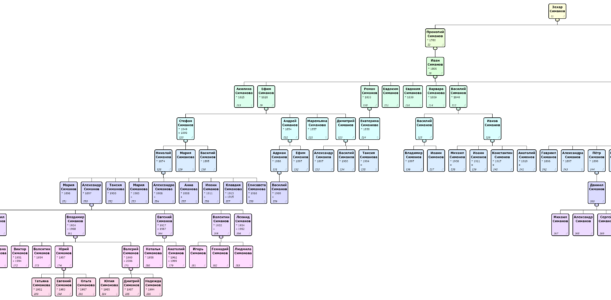 Кыновская генеалогия. Род Симановых.